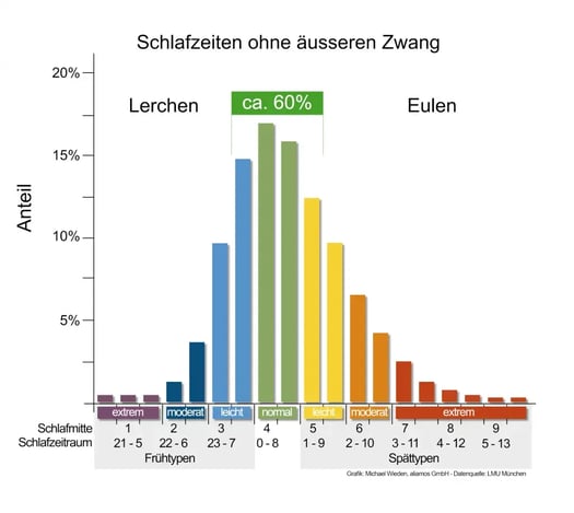 Chronotypenverteilung_MichaelWieden